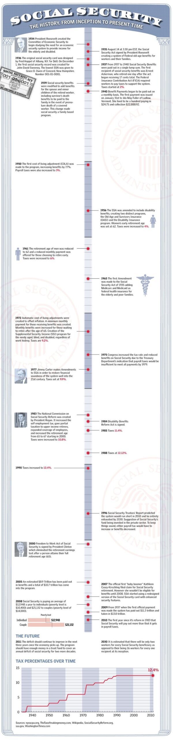 SocialSecurityTimeline1